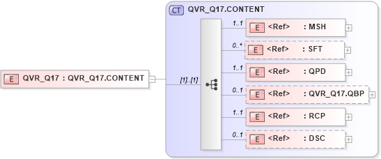 XSD Diagram of QVR_Q17 in schema qvr_q17_xsd (Health Level Seven (HL7))