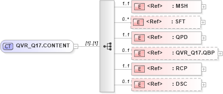 XSD Diagram of QVR_Q17.CONTENT in schema qvr_q17_xsd (Health Level Seven (HL7))
