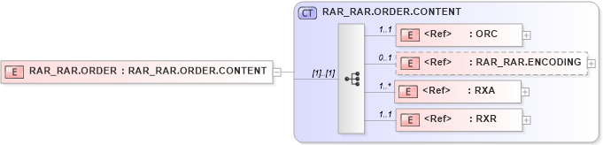 XSD Diagram of RAR_RAR.ORDER in schema rar_rar_xsd (Health Level Seven (HL7))