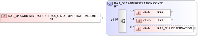 XSD Diagram of RAS_O17.ADMINISTRATION in schema ras_o17_xsd (Health Level Seven (HL7))