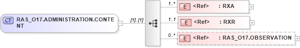 XSD Diagram of RAS_O17.ADMINISTRATION.CONTENT in schema ras_o17_xsd (Health Level Seven (HL7))