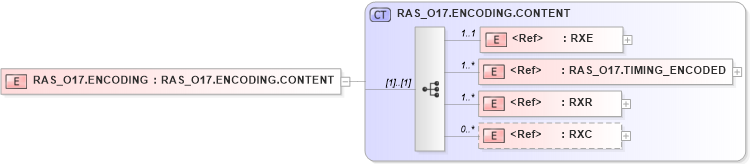 XSD Diagram of RAS_O17.ENCODING in schema ras_o17_xsd (Health Level Seven (HL7))