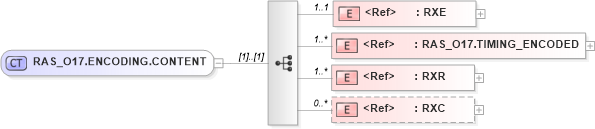 XSD Diagram of RAS_O17.ENCODING.CONTENT in schema ras_o17_xsd (Health Level Seven (HL7))
