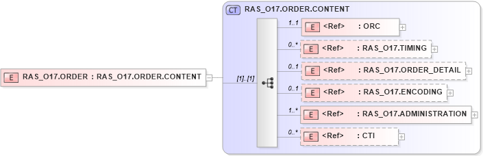 XSD Diagram of RAS_O17.ORDER in schema ras_o17_xsd (Health Level Seven (HL7))