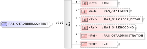 XSD Diagram of RAS_O17.ORDER.CONTENT in schema ras_o17_xsd (Health Level Seven (HL7))