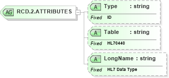 XSD Diagram of RCD.2.ATTRIBUTES in schema datatypes_xsd (Health Level Seven (HL7))