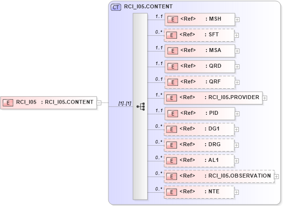 XSD Diagram of RCI_I05 in schema rci_i05_xsd (Health Level Seven (HL7))