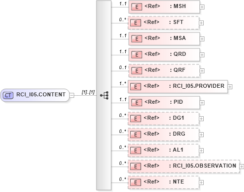 XSD Diagram of RCI_I05.CONTENT in schema rci_i05_xsd (Health Level Seven (HL7))