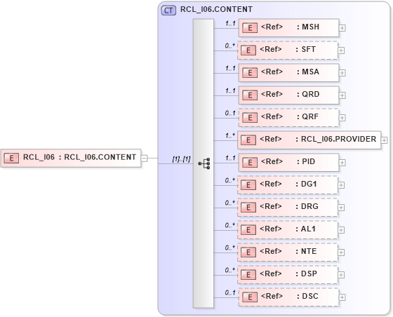 XSD Diagram of RCL_I06 in schema rcl_i06_xsd (Health Level Seven (HL7))
