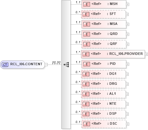 XSD Diagram of RCL_I06.CONTENT in schema rcl_i06_xsd (Health Level Seven (HL7))
