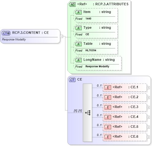 XSD Diagram of RCP.3.CONTENT in schema fields_xsd (Health Level Seven (HL7))