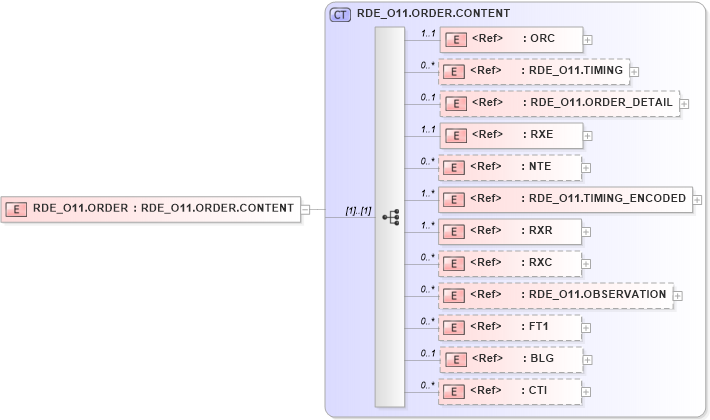 XSD Diagram of RDE_O11.ORDER in schema rde_o11_xsd (Health Level Seven (HL7))