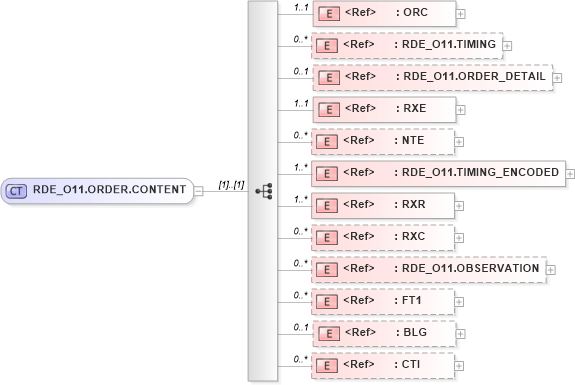 XSD Diagram of RDE_O11.ORDER.CONTENT in schema rde_o11_xsd (Health Level Seven (HL7))