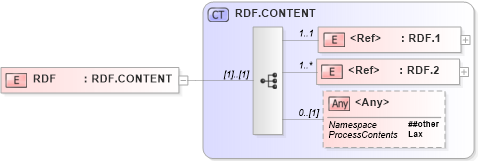 XSD Diagram of RDF in schema segments_xsd (Health Level Seven (HL7))