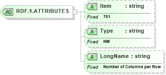 XSD Diagram of RDF.1.ATTRIBUTES in schema fields_xsd (Health Level Seven (HL7))