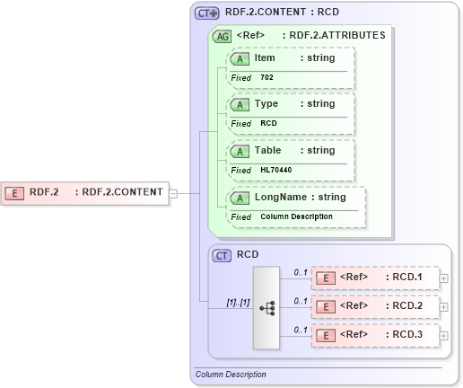 XSD Diagram of RDF.2 in schema fields_xsd (Health Level Seven (HL7))