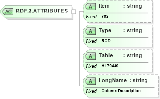 XSD Diagram of RDF.2.ATTRIBUTES in schema fields_xsd (Health Level Seven (HL7))