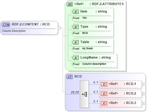 XSD Diagram of RDF.2.CONTENT in schema fields_xsd (Health Level Seven (HL7))