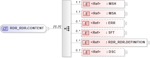 XSD Diagram of RDR_RDR.CONTENT in schema rdr_rdr_xsd (Health Level Seven (HL7))