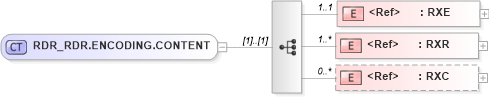XSD Diagram of RDR_RDR.ENCODING.CONTENT in schema rdr_rdr_xsd (Health Level Seven (HL7))