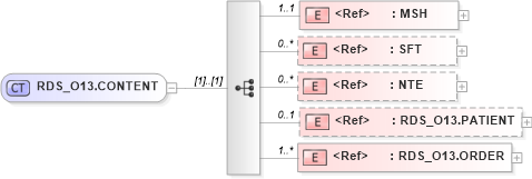 XSD Diagram of RDS_O13.CONTENT in schema rds_o13_xsd (Health Level Seven (HL7))