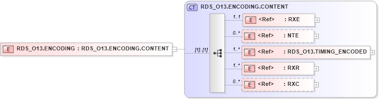 XSD Diagram of RDS_O13.ENCODING in schema rds_o13_xsd (Health Level Seven (HL7))