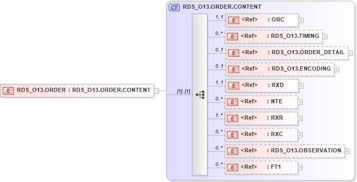 XSD Diagram of RDS_O13.ORDER in schema rds_o13_xsd (Health Level Seven (HL7))