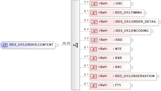 XSD Diagram of RDS_O13.ORDER.CONTENT in schema rds_o13_xsd (Health Level Seven (HL7))