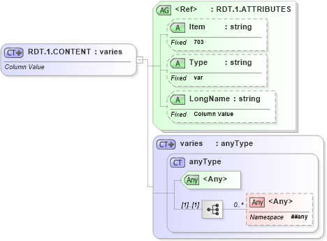 XSD Diagram of RDT.1.CONTENT in schema fields_xsd (Health Level Seven (HL7))