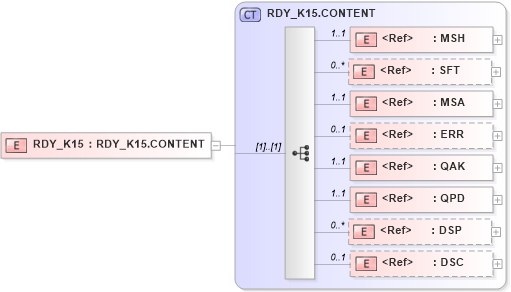 XSD Diagram of RDY_K15 in schema rdy_k15_xsd (Health Level Seven (HL7))
