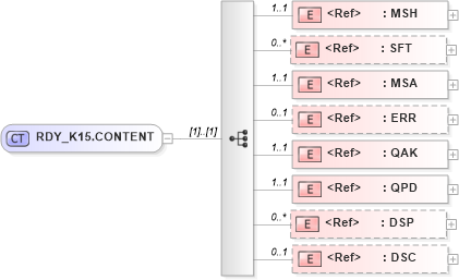 XSD Diagram of RDY_K15.CONTENT in schema rdy_k15_xsd (Health Level Seven (HL7))