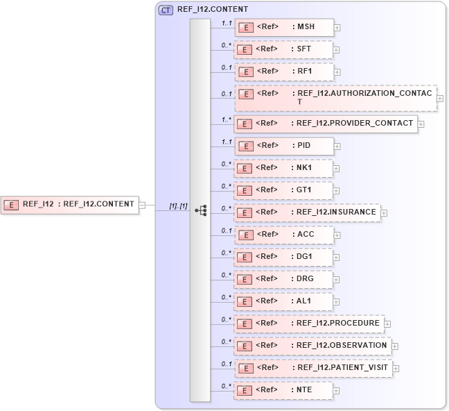 XSD Diagram of REF_I12 in schema ref_i12_xsd (Health Level Seven (HL7))