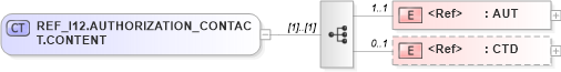 XSD Diagram of REF_I12.AUTHORIZATION_CONTACT.CONTENT in schema ref_i12_xsd (Health Level Seven (HL7))