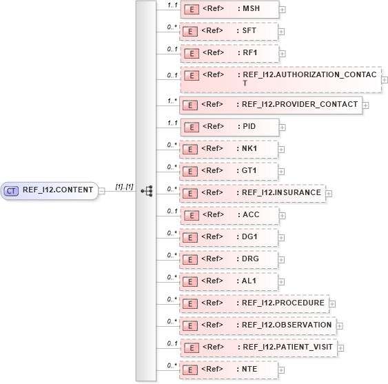 XSD Diagram of REF_I12.CONTENT in schema ref_i12_xsd (Health Level Seven (HL7))