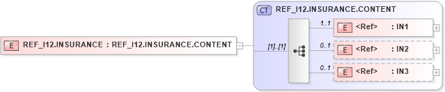 XSD Diagram of REF_I12.INSURANCE in schema ref_i12_xsd (Health Level Seven (HL7))