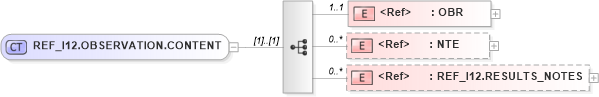 XSD Diagram of REF_I12.OBSERVATION.CONTENT in schema ref_i12_xsd (Health Level Seven (HL7))