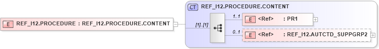 XSD Diagram of REF_I12.PROCEDURE in schema ref_i12_xsd (Health Level Seven (HL7))