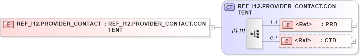 XSD Diagram of REF_I12.PROVIDER_CONTACT in schema ref_i12_xsd (Health Level Seven (HL7))