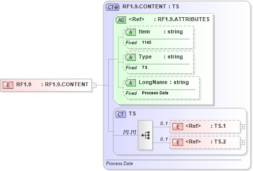 XSD Diagram of RF1.9 in schema fields_xsd (Health Level Seven (HL7))