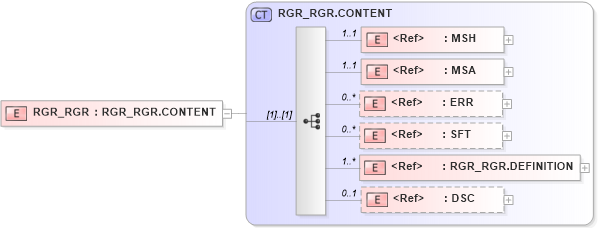 XSD Diagram of RGR_RGR in schema rgr_rgr_xsd (Health Level Seven (HL7))