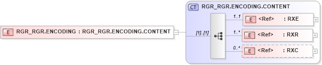 XSD Diagram of RGR_RGR.ENCODING in schema rgr_rgr_xsd (Health Level Seven (HL7))