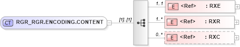 XSD Diagram of RGR_RGR.ENCODING.CONTENT in schema rgr_rgr_xsd (Health Level Seven (HL7))