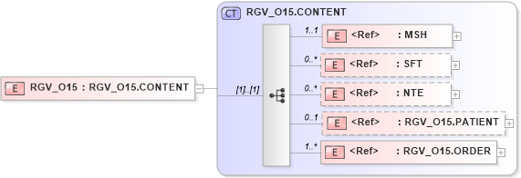 XSD Diagram of RGV_O15 in schema rgv_o15_xsd (Health Level Seven (HL7))