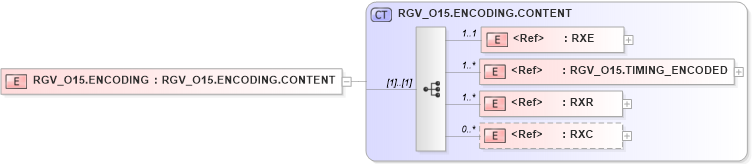 XSD Diagram of RGV_O15.ENCODING in schema rgv_o15_xsd (Health Level Seven (HL7))