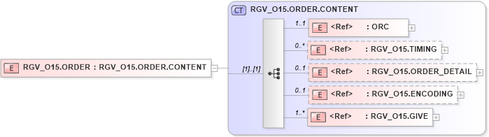 XSD Diagram of RGV_O15.ORDER in schema rgv_o15_xsd (Health Level Seven (HL7))