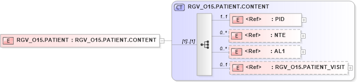 XSD Diagram of RGV_O15.PATIENT in schema rgv_o15_xsd (Health Level Seven (HL7))