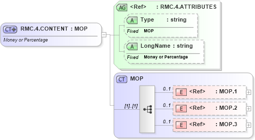 XSD Diagram of RMC.4.CONTENT in schema datatypes_xsd (Health Level Seven (HL7))