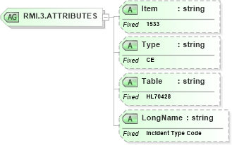 XSD Diagram of RMI.3.ATTRIBUTES in schema fields_xsd (Health Level Seven (HL7))
