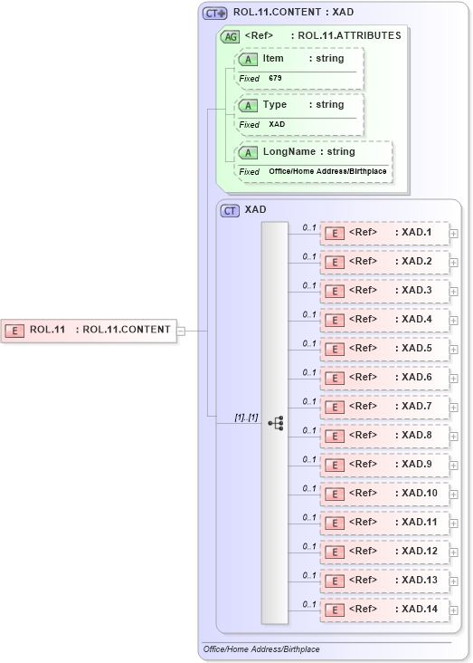 XSD Diagram of ROL.11 in schema fields_xsd (Health Level Seven (HL7))