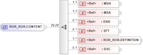 XSD Diagram of ROR_ROR.CONTENT in schema ror_ror_xsd (Health Level Seven (HL7))